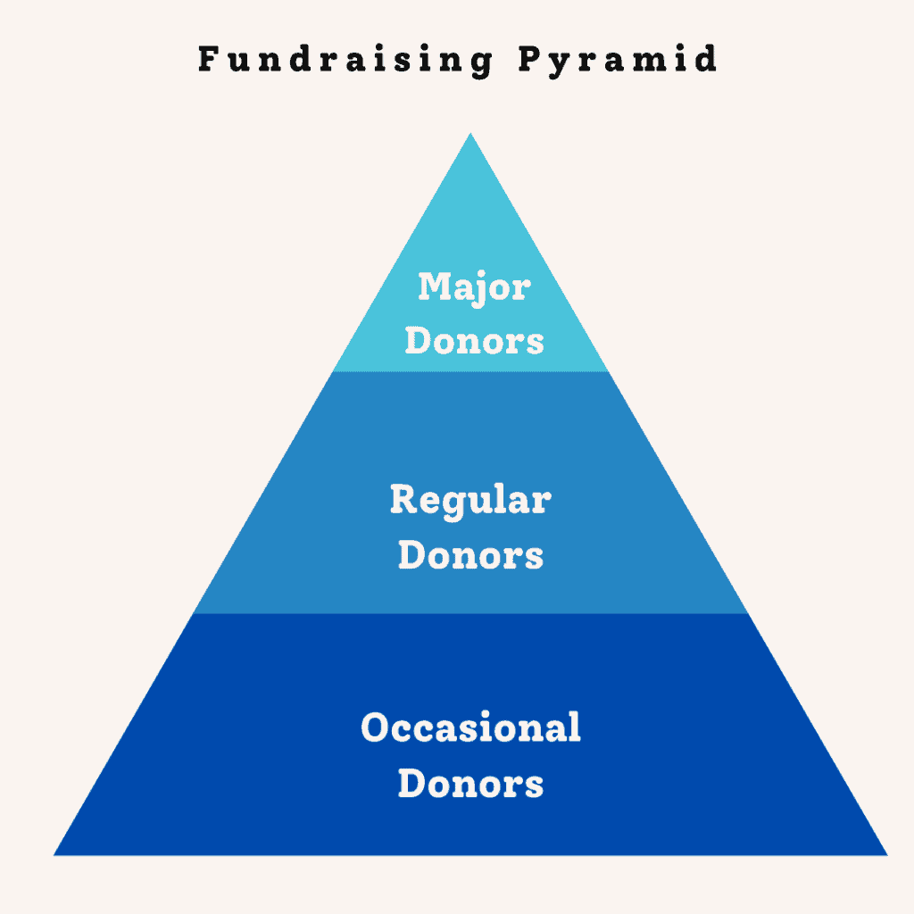 The fundraising pyramid