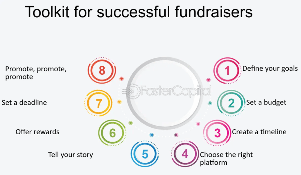 Components of a successful fundraiser announcement
