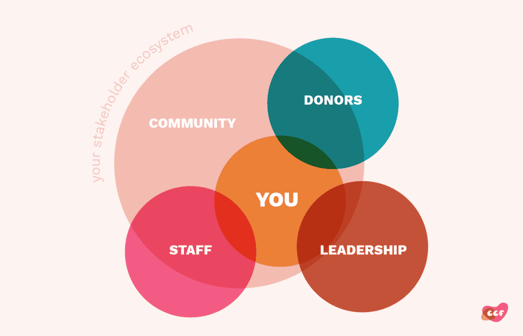 Donor-Centered Fundraising for Nonprofits?