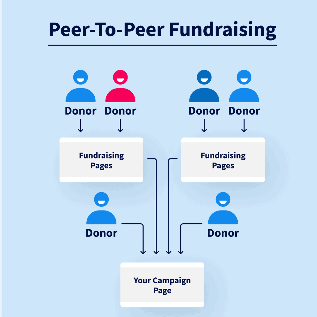 Fundraising Ideas for Nonprofits: 10 Proven Ways to Engage Small Donors