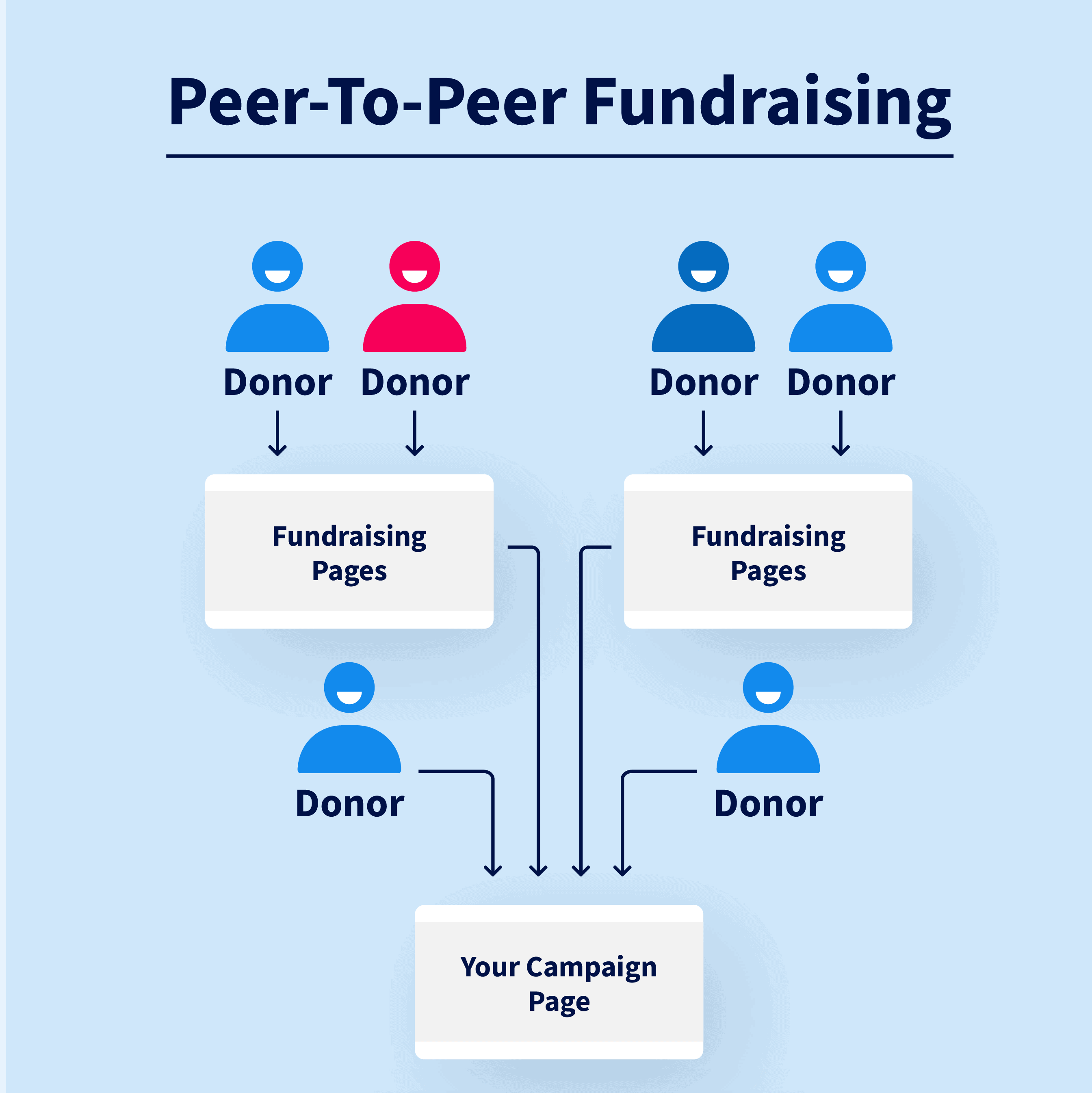 peer-to-peer fundraising models.