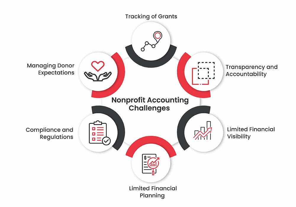 Nonprofit Accounting Challenges for Grants