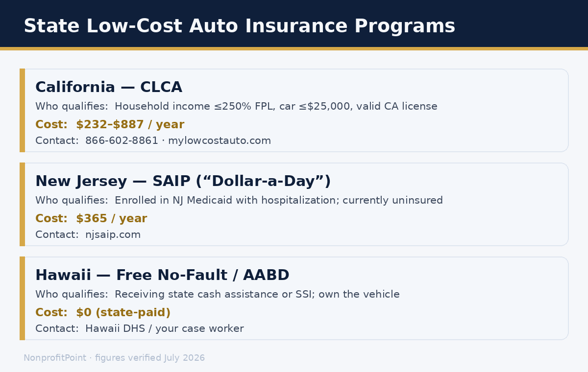State low-cost auto insurance programs California CLCA New Jersey SAIP Hawaii