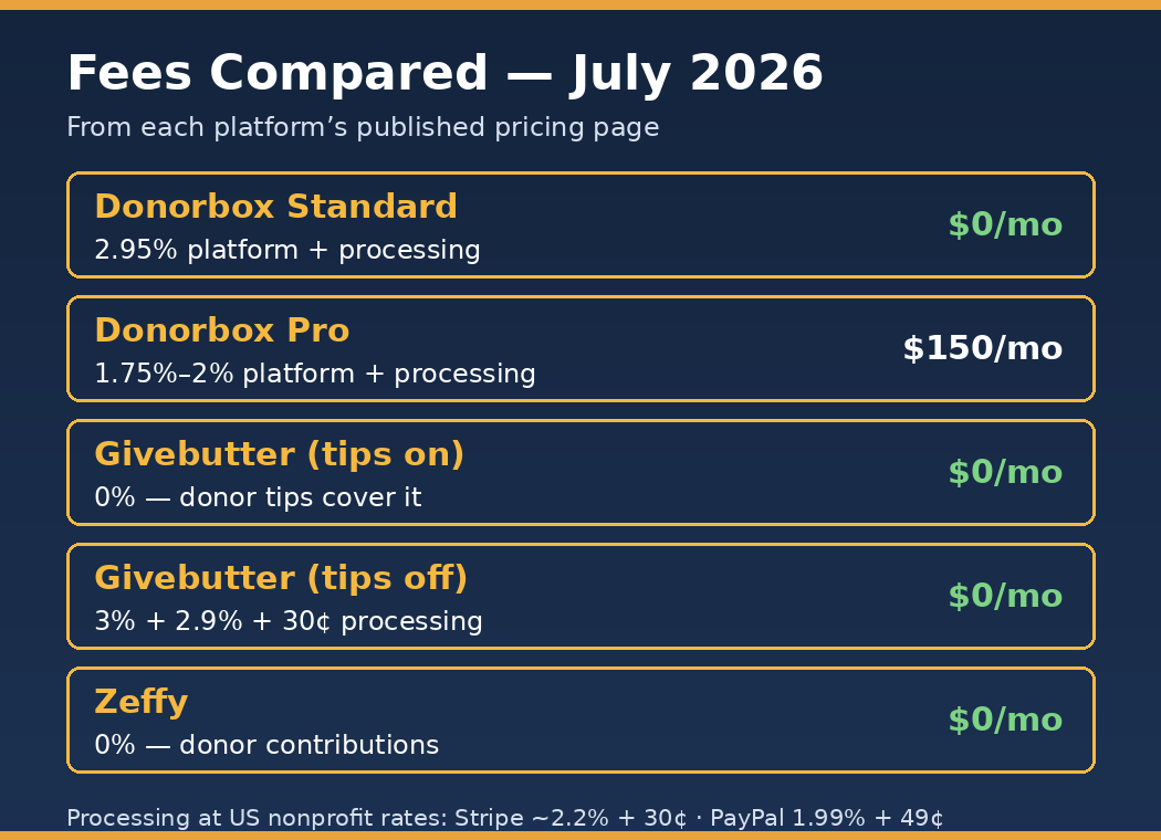 Donation platform fee comparison table — Donorbox, Givebutter, and Zeffy, July 2026