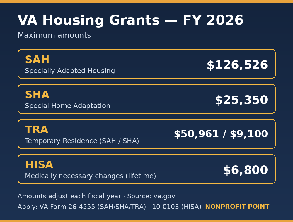 VA housing grant maximum amounts for fiscal year 2026 — SAH, SHA, TRA, and HISA