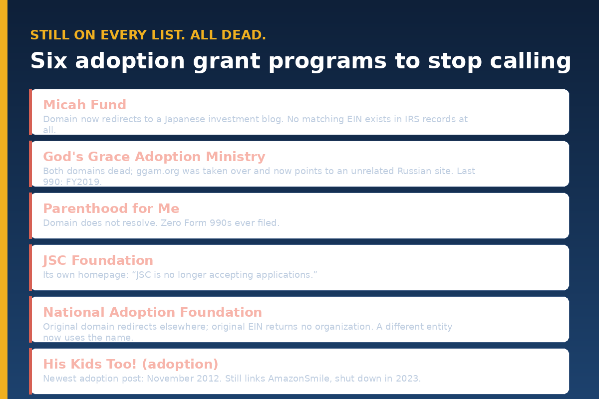 Six defunct adoption grant programs still recommended online: Micah Fund, God's Grace Adoption Ministry, Parenthood for Me, JSC Foundation, National Adoption Foundation, His Kids Too