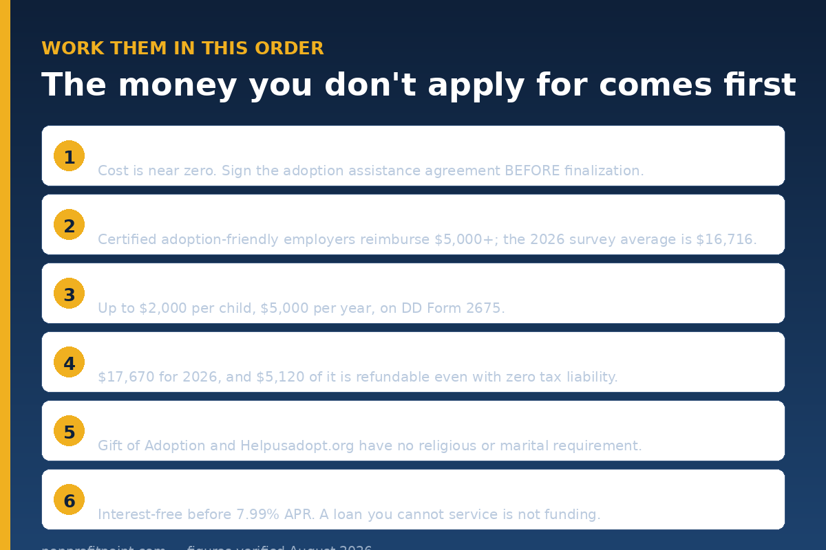 The order to work adoption funding in: foster care, employer benefit, military reimbursement, federal tax credit, grants, then loans