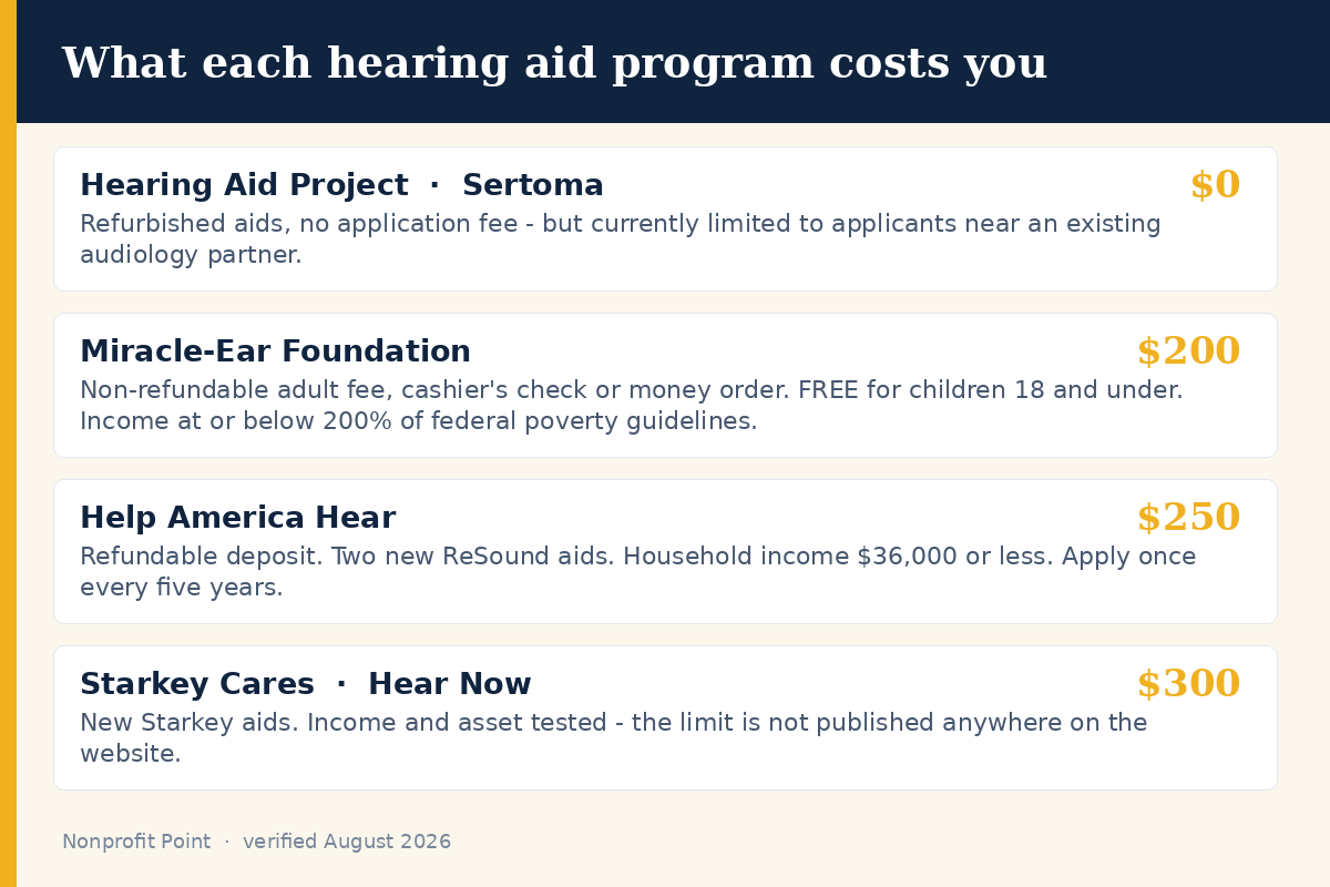 Hearing aid charity application fees compared: Hearing Aid Project $0, Miracle-Ear Foundation $200, Help America Hear $250, Starkey Cares $300
