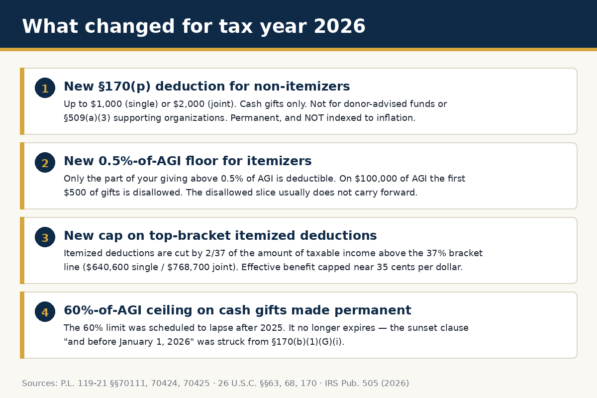 The four charitable giving changes that take effect in tax year 2026 under Public Law 119-21