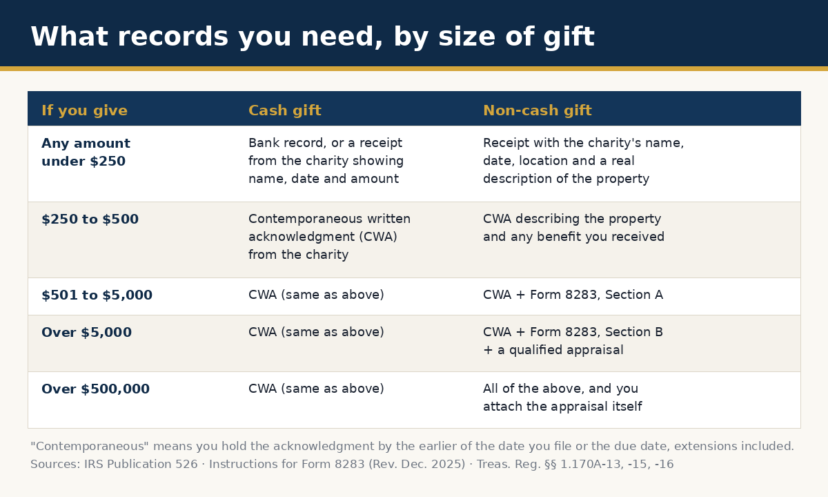 IRS substantiation requirements for charitable contributions by dollar amount, cash and non-cash gifts