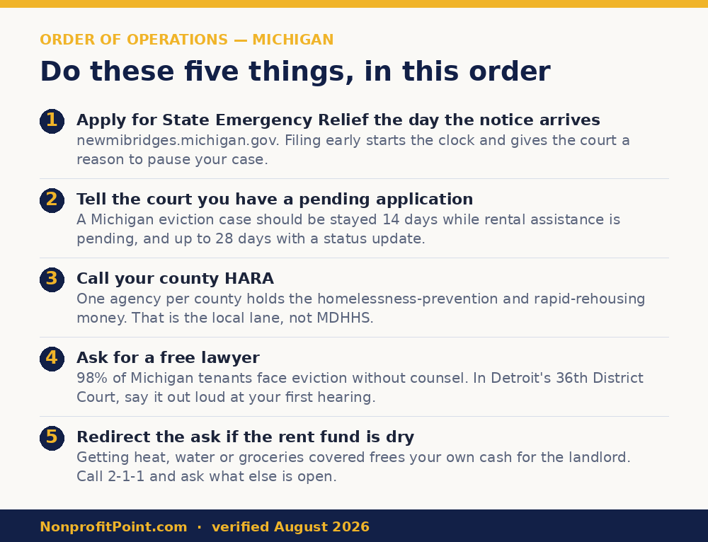 Order of operations for Michigan renters facing eviction - apply for SER, tell the court, call your HARA, ask for a lawyer