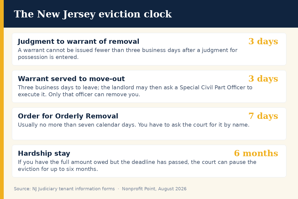 New Jersey eviction timeline: three business days to a warrant of removal, three days to move, orderly removal and hardship stay
