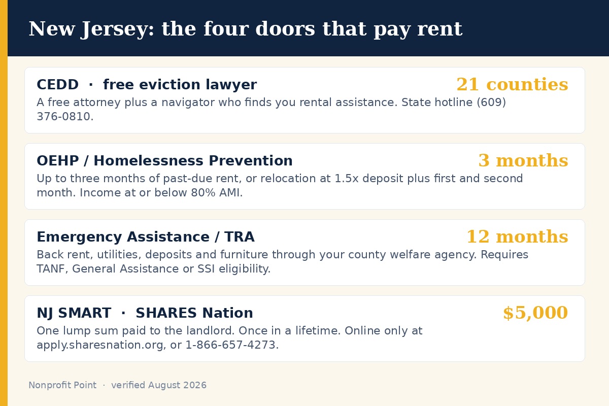The four New Jersey programs that pay rent: CEDD, OEHP homelessness prevention, Emergency Assistance and NJ SMART