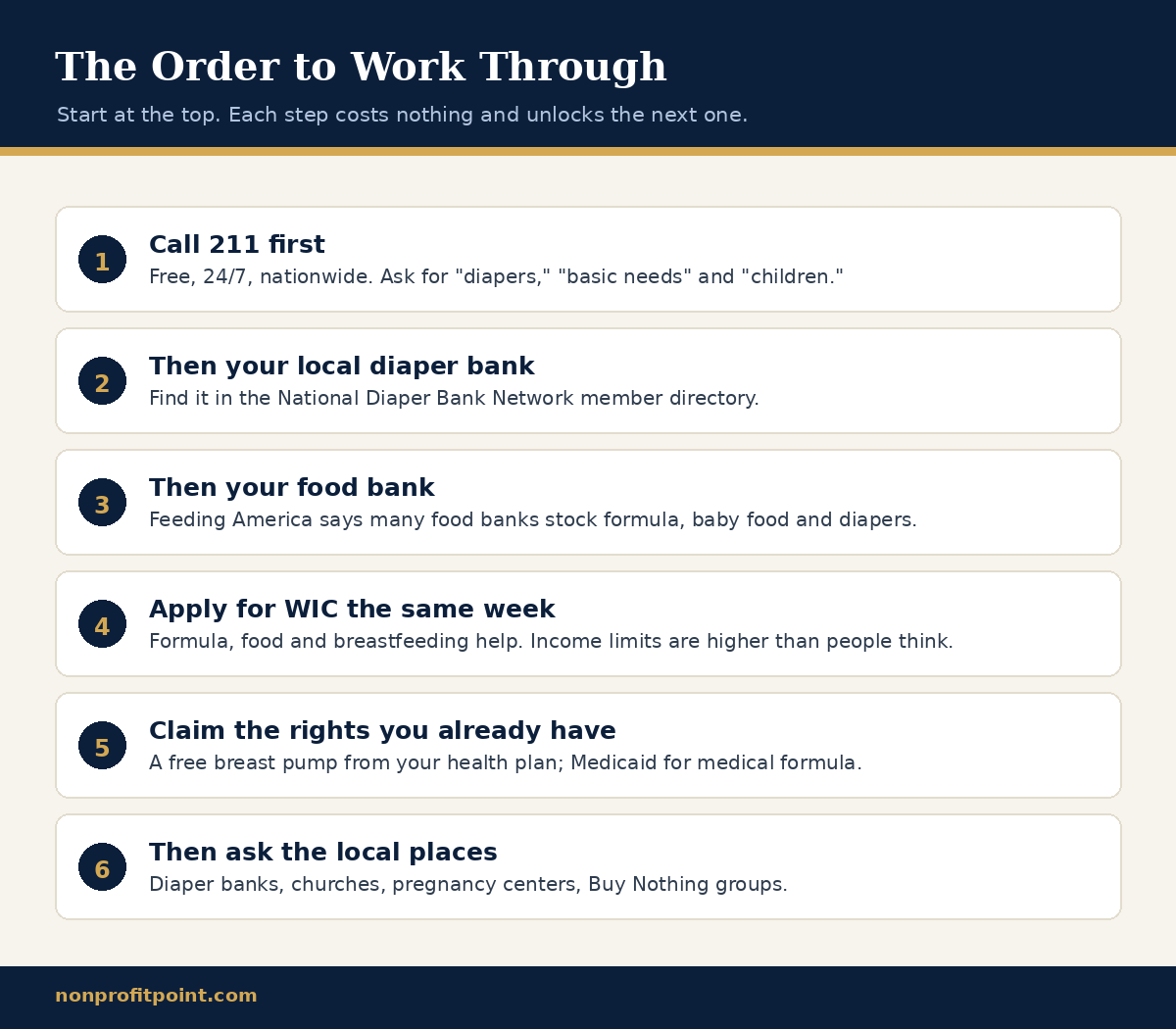 The order to work through when you need free baby supplies - 211 first, then diaper bank, food bank, WIC, then local help