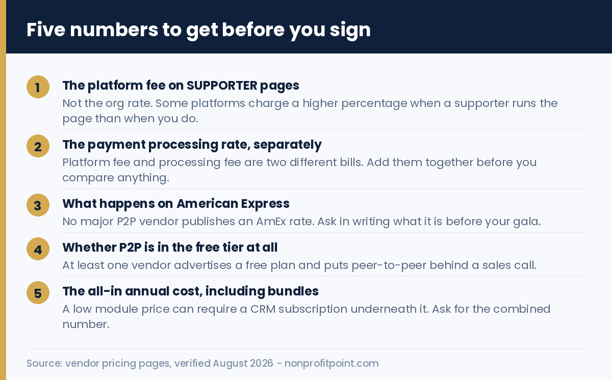 Five numbers to get before signing a peer-to-peer fundraising software contract