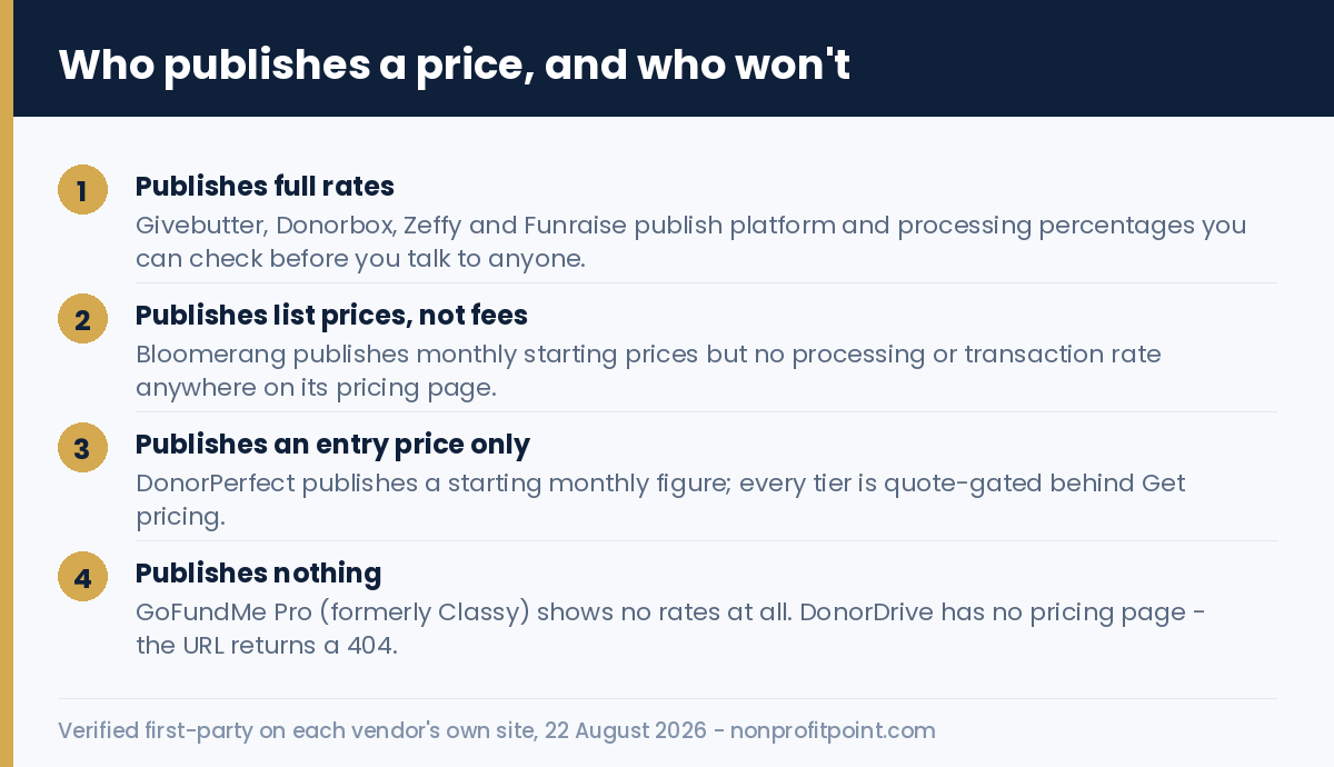 Which peer-to-peer fundraising vendors publish pricing and which do not, August 2026
