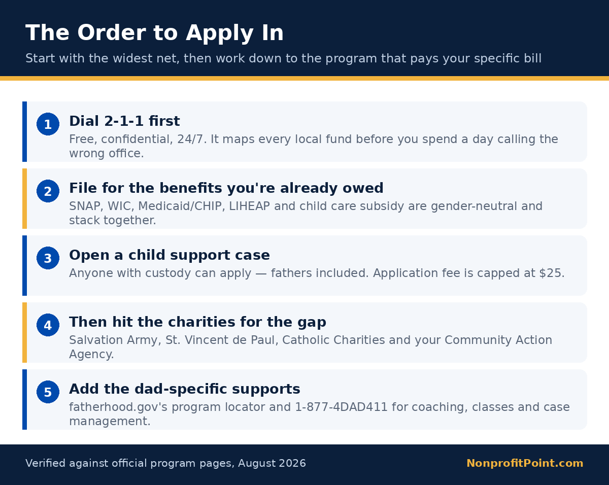 The order single fathers should apply for financial assistance in, from 211 through benefits to charities