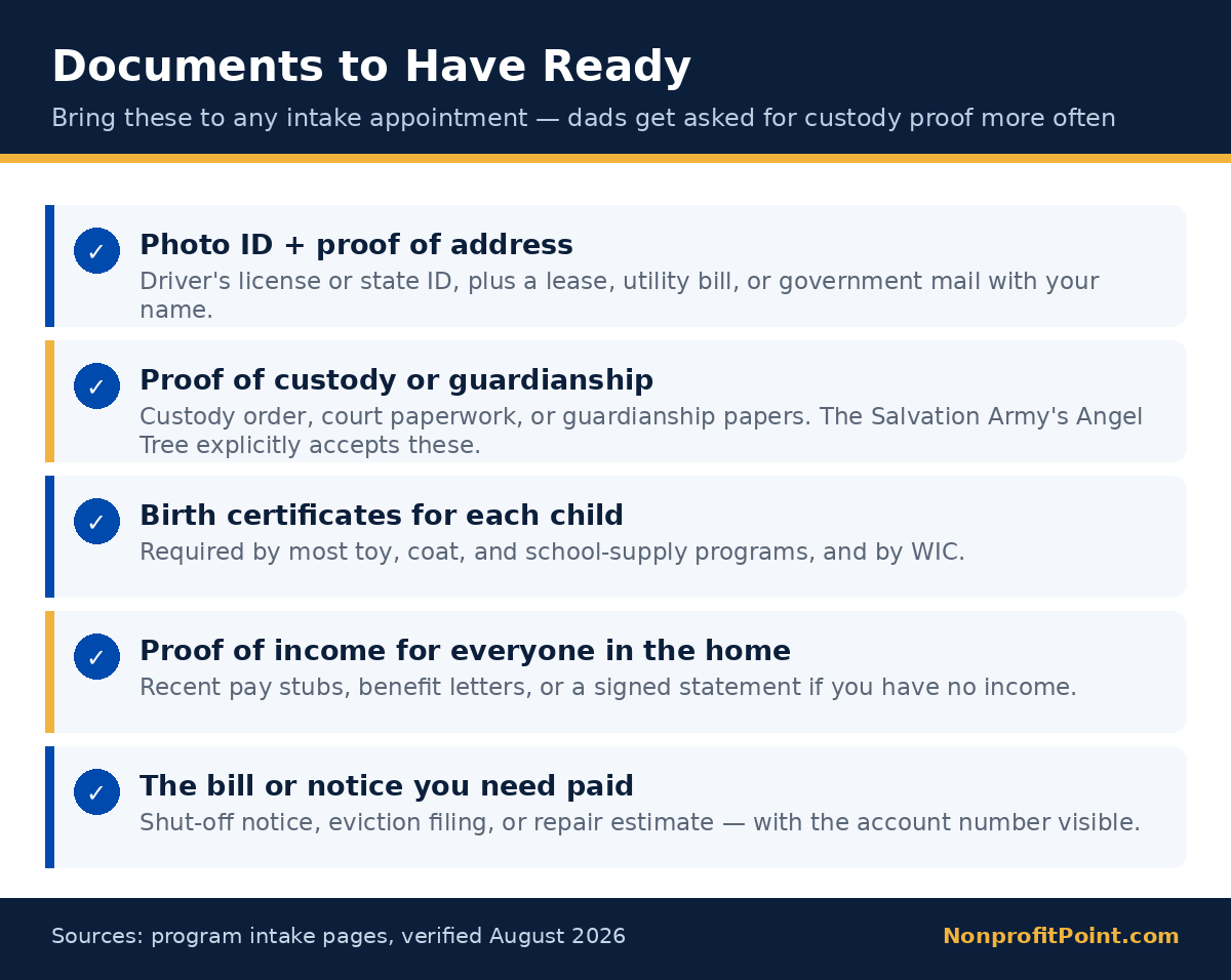Documents single fathers should bring to a financial assistance intake appointment, including proof of custody