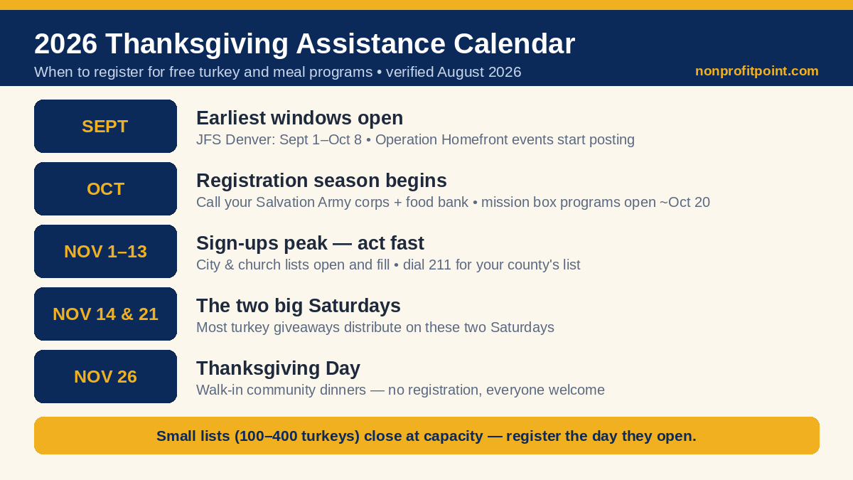 2026 Thanksgiving assistance calendar - when to register for free turkey and meal programs