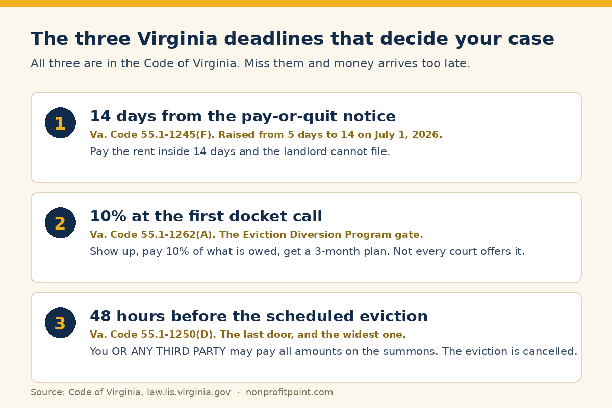 The three Virginia eviction deadlines: 14 days from the pay-or-quit notice, 10 percent at the first docket call, and 48 hours before the scheduled eviction
