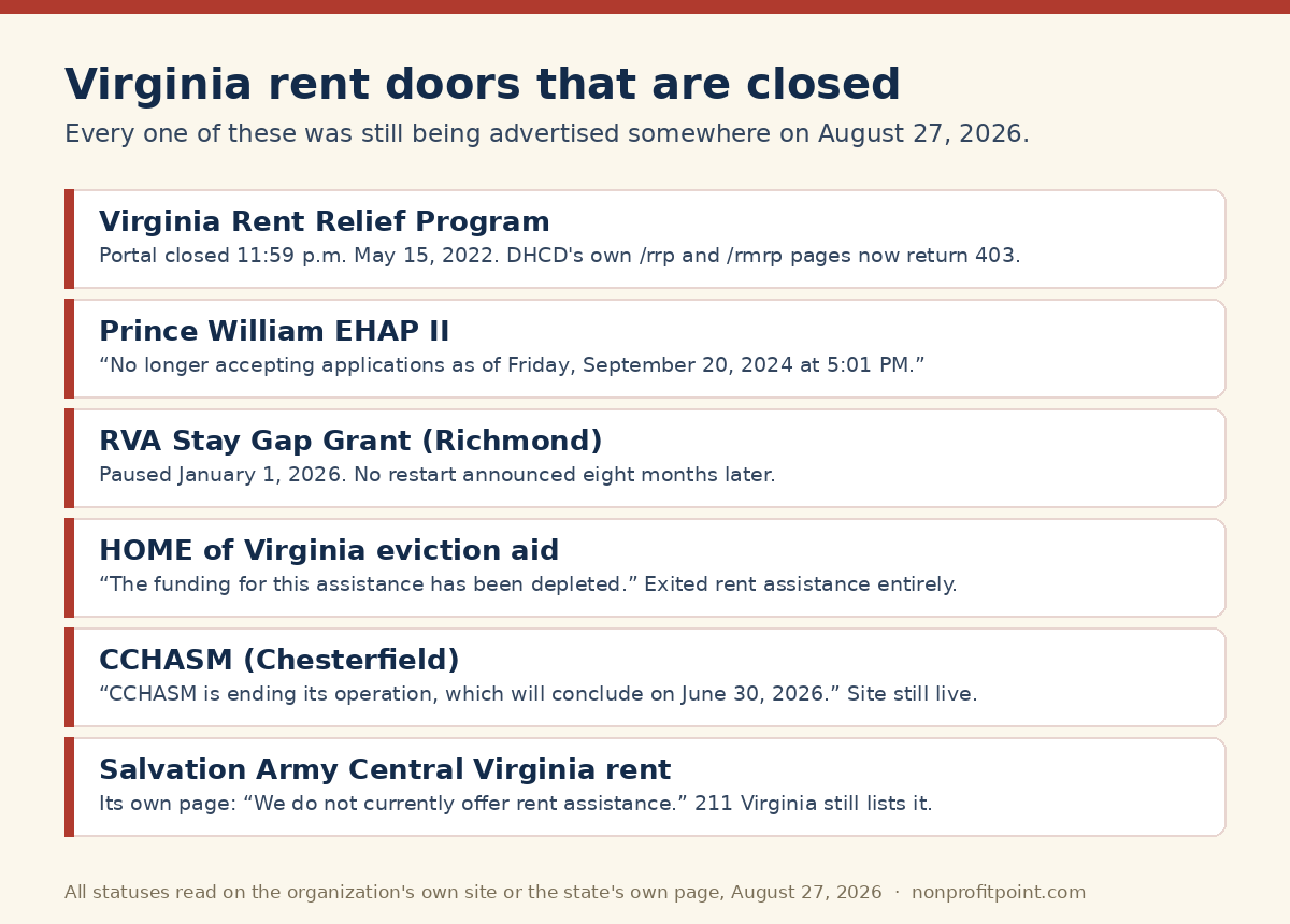 Six Virginia rent assistance programs that are closed or defunct but were still being advertised in August 2026