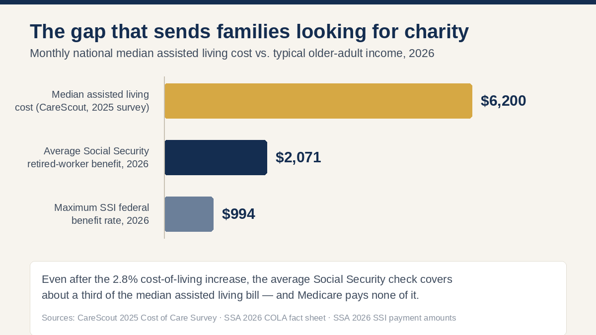 Bar chart comparing the $6,200 median monthly assisted living cost with the $2,071 average Social Security retired-worker benefit and the $994 SSI federal benefit rate for 2026