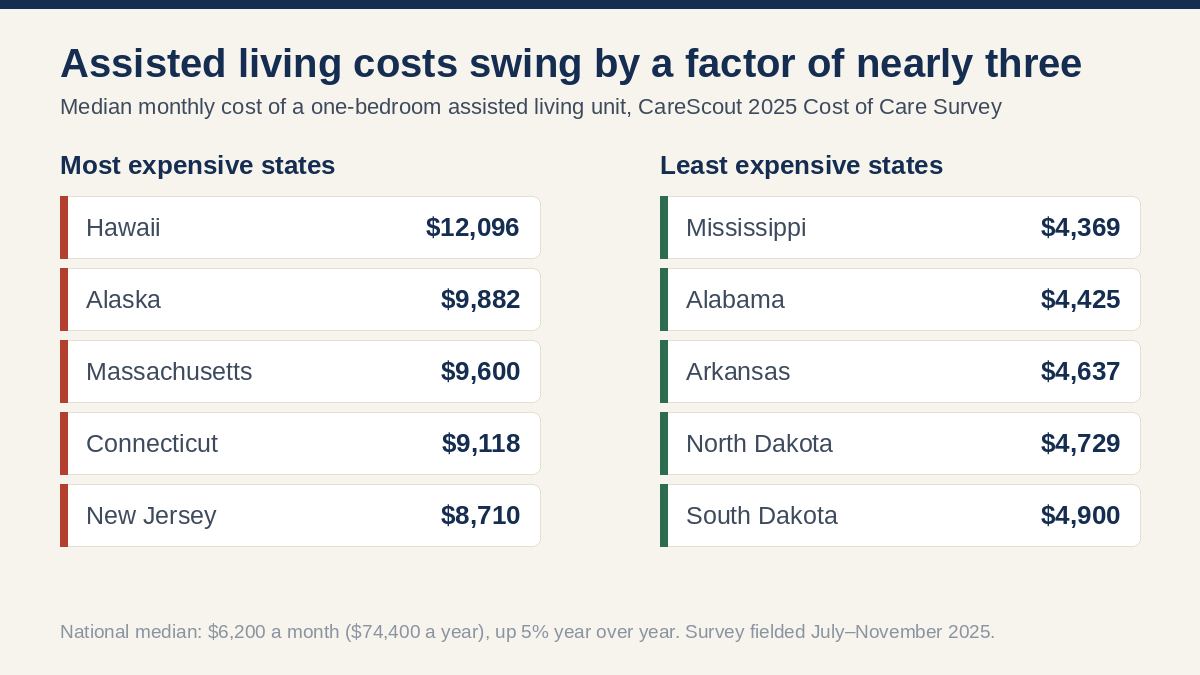 The five most expensive and five least expensive US states for assisted living, CareScout 2025 Cost of Care Survey median monthly costs
