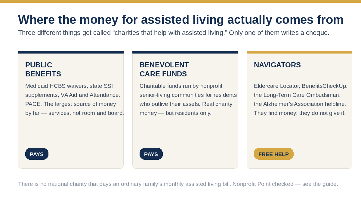 Three sources of help with assisted living costs compared — public benefits, benevolent care funds at nonprofit communities, and free navigator services