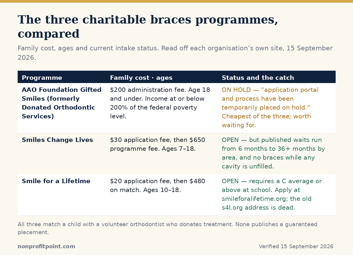 The three US charitable braces programs compared: Gifted Smiles, Smiles Change Lives and Smile for a Lifetime, with ages, fees and current application status