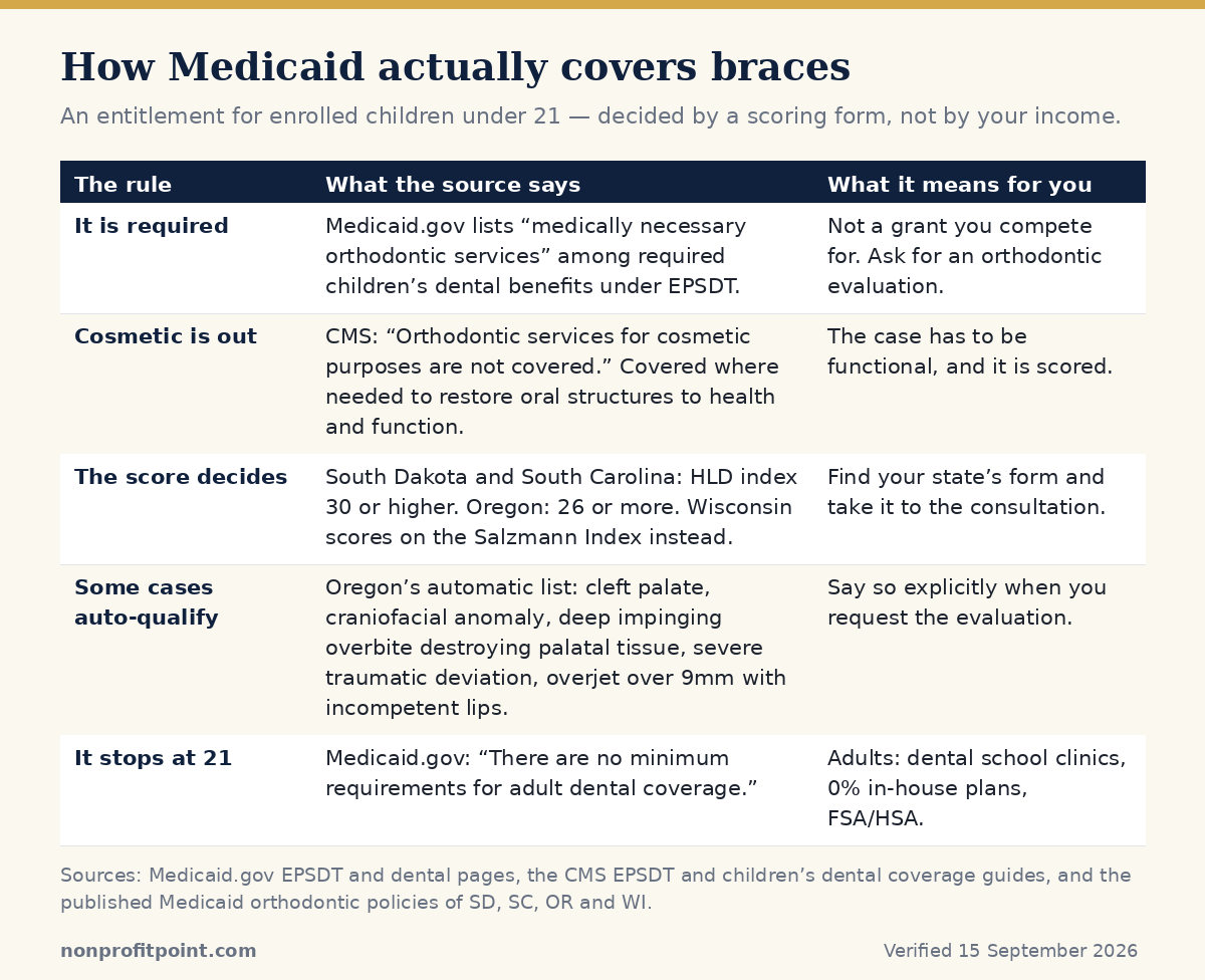 How Medicaid covers braces: the EPSDT entitlement for children under 21, medical necessity scoring using the HLD or Salzmann index, and the cosmetic exclusion