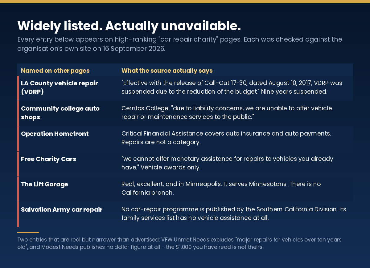Table of car repair charities widely listed online that are suspended, restricted to other states, or do not offer repairs, with what each organisation's own website says