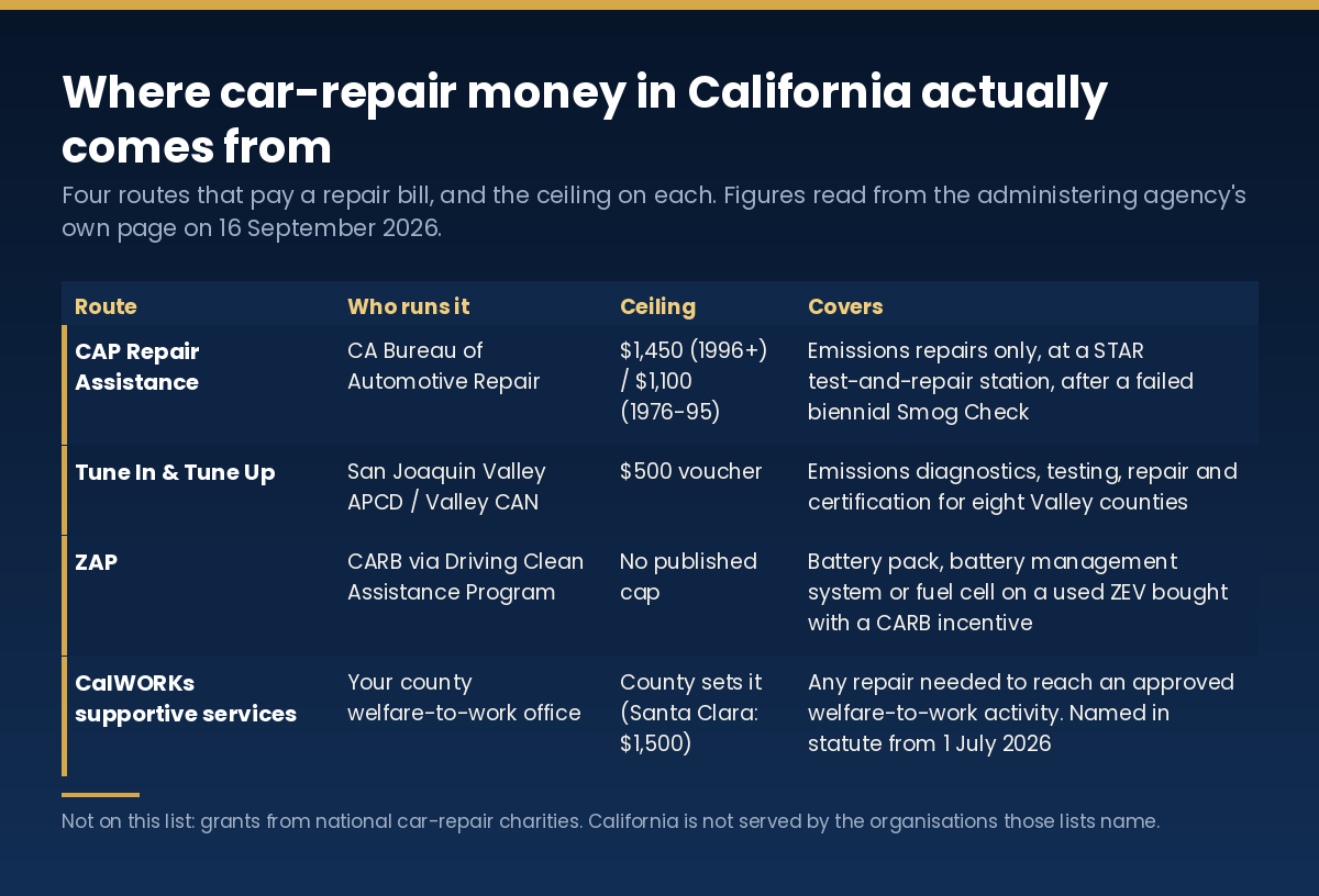Table of the four routes that pay car repair costs in California: CAP Repair Assistance, Tune In and Tune Up, ZAP, and CalWORKs supportive services, with the ceiling and coverage of each