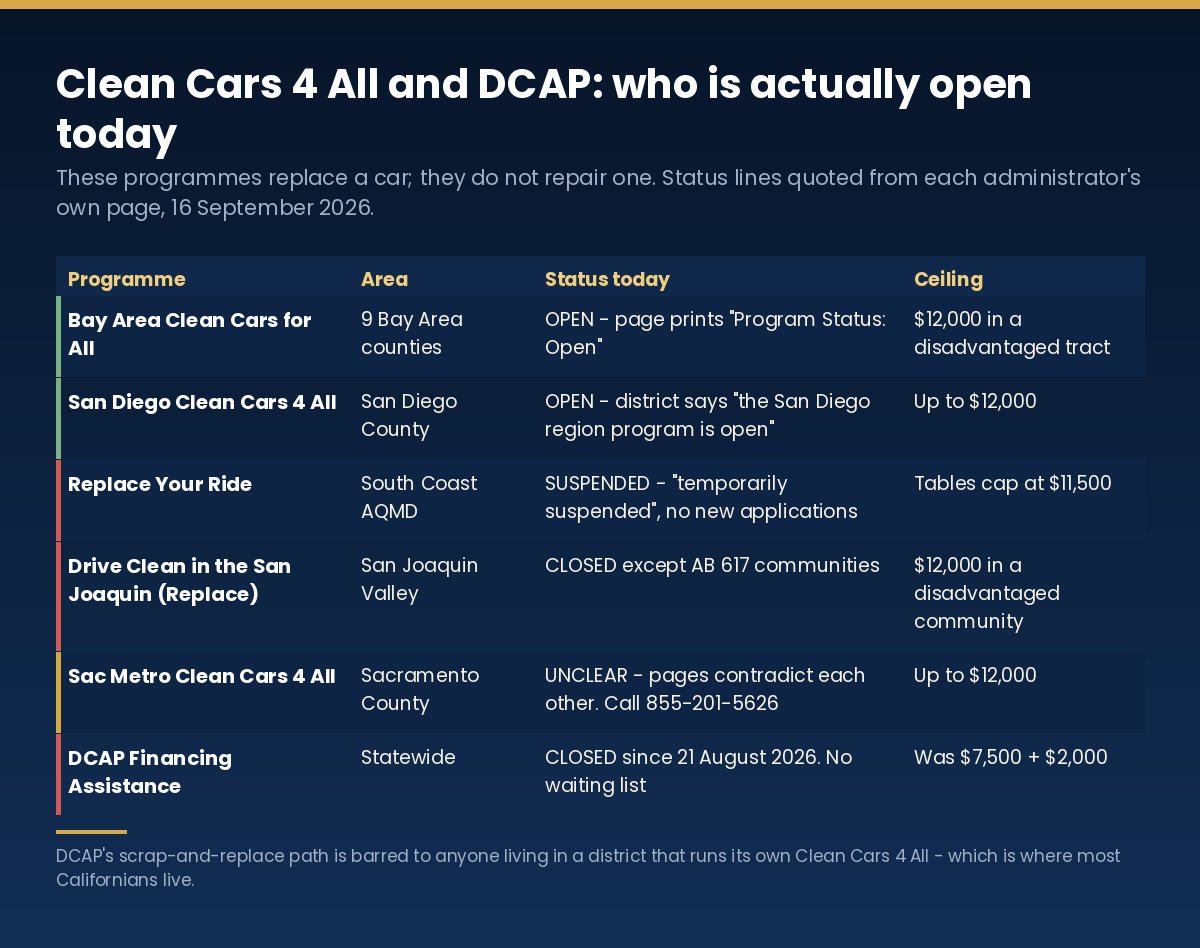 Status table of California Clean Cars 4 All programmes and the Driving Clean Assistance Program showing which are open, suspended or closed as of 16 September 2026