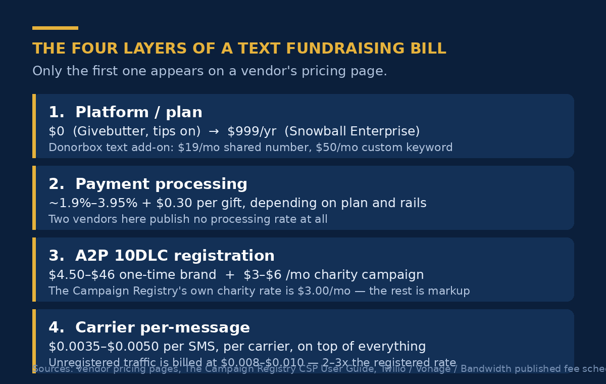 The four cost layers of a nonprofit text fundraising program: platform, processing, 10DLC registration and carrier fees