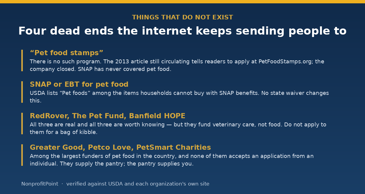 Four pet food assistance dead ends: pet food stamps, SNAP for pet food, veterinary-only funds, and organization-only funders
