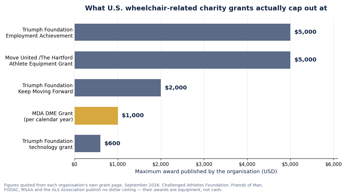 Published maximum grant amounts from US wheelchair-related charities in 2026