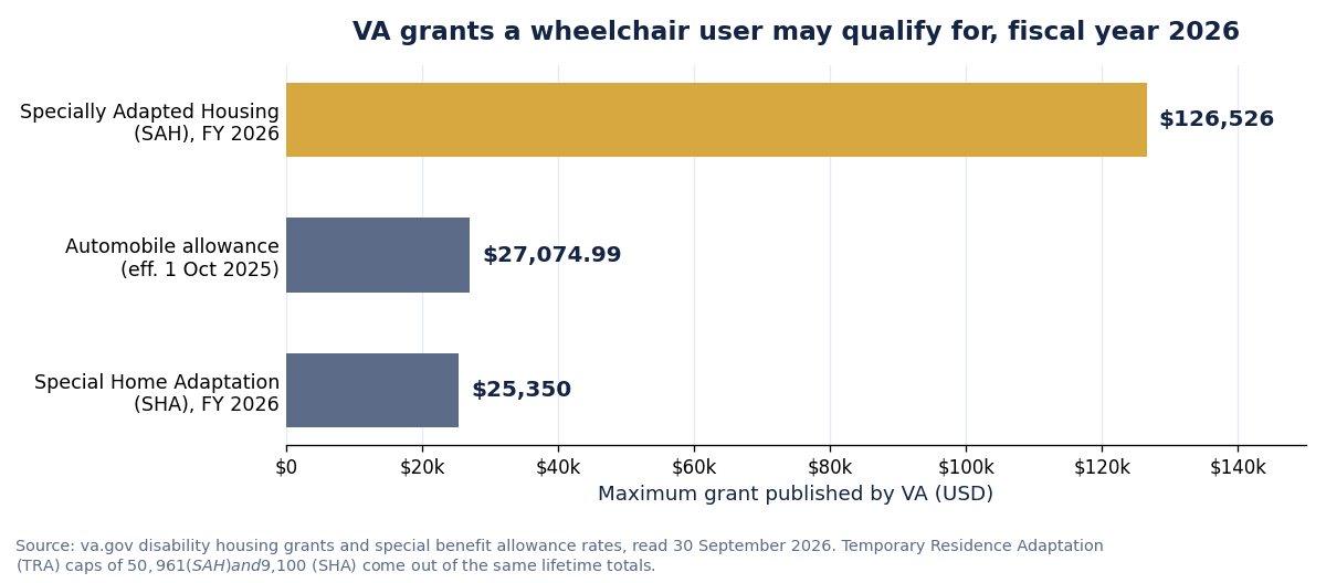 VA grant maximums for fiscal year 2026: SAH $126,526, automobile allowance $27,074.99, SHA $25,350