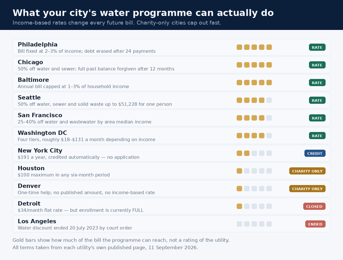 Comparison of water bill assistance across eleven US cities, from Philadelphia and Chicago income-based rates through to Houston's $100 six-month cap and the Los Angeles water discount that ended in 2023