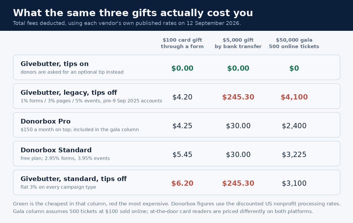 Chart showing what a nonprofit keeps from four typical giving scenarios on Donorbox Standard, Donorbox Pro, Givebutter with tips enabled and Givebutter with tips disabled