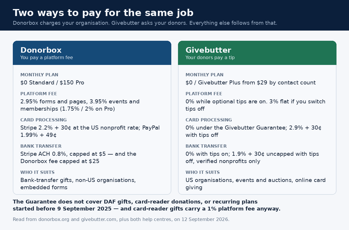 Side-by-side comparison of the Donorbox and Givebutter fee models in 2026, showing Donorbox platform fees of 2.95 to 3.95 percent on the free plan against Givebutter's zero percent with tips enabled and 3 percent with tips disabled