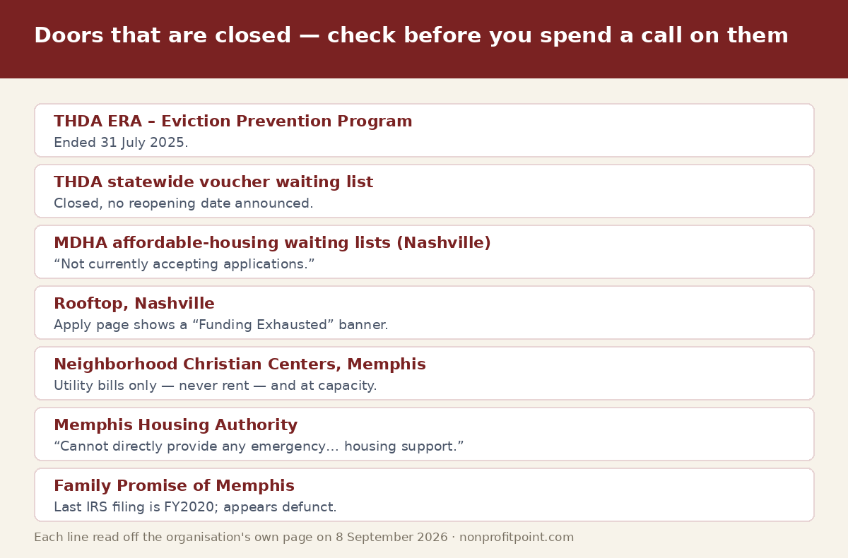 Tennessee rent assistance programs that are closed or do not pay rent, September 2026