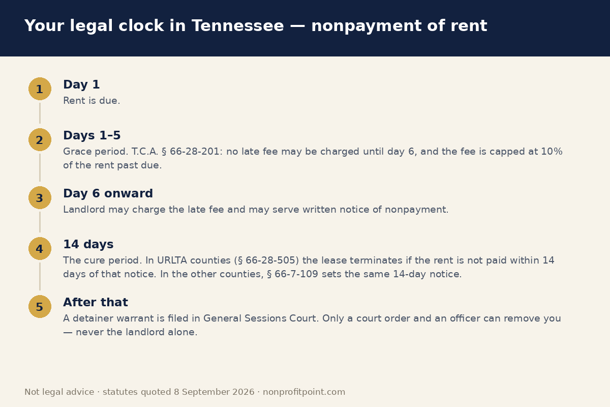 Tennessee eviction timeline for nonpayment of rent — 5-day grace period, 10% late fee cap, 14-day notice