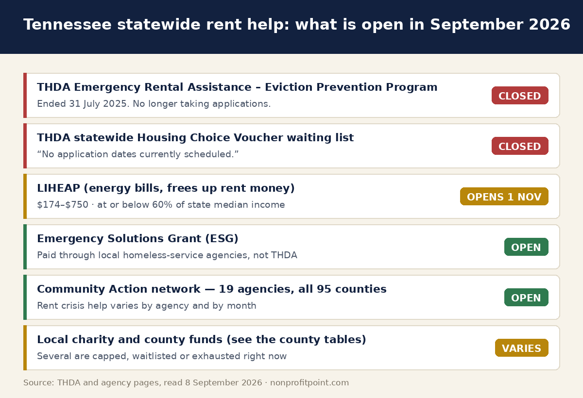 Tennessee statewide rent help status September 2026 — THDA ERA-EPP closed, voucher waiting list closed, LIHEAP and ESG open