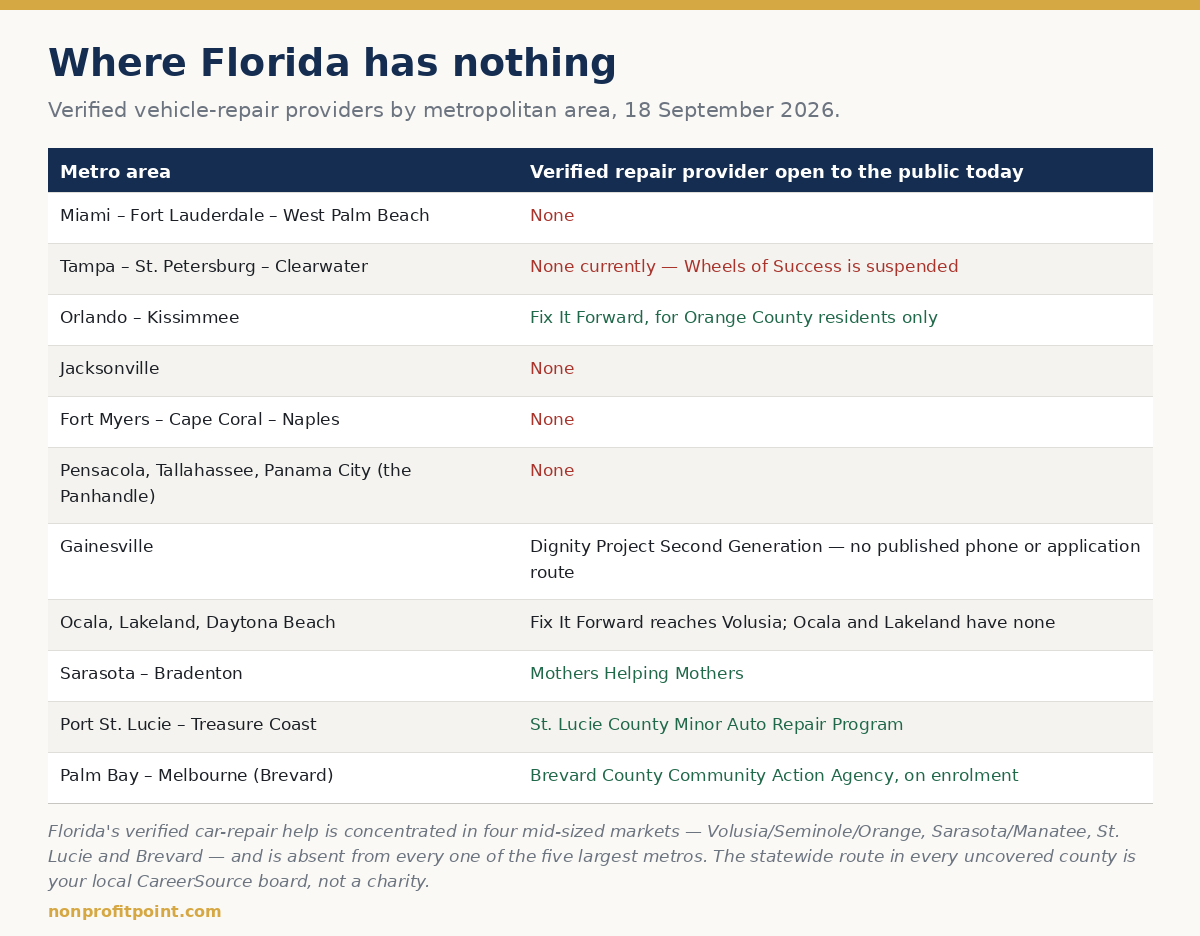 Where Florida has no car repair charity — verified vehicle repair providers by metropolitan area, showing none open in Miami, Tampa, Jacksonville, Fort Myers or the Panhandle