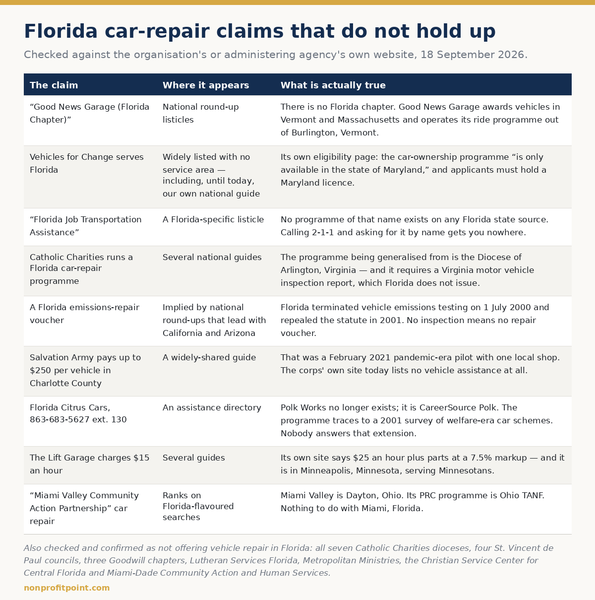Florida car repair assistance claims that do not hold up — the non-existent Good News Garage Florida chapter, Maryland-only Vehicles for Change, the invented Florida Job Transportation Assistance and the dead Salvation Army Charlotte County pilot