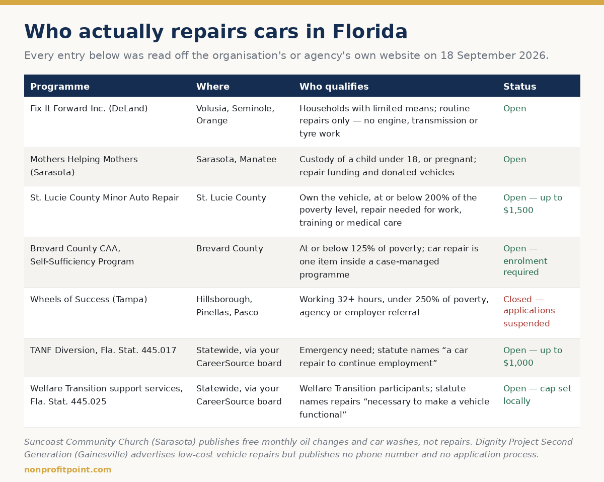 Verified Florida car repair help compared — Fix It Forward, Mothers Helping Mothers, St. Lucie County, Brevard County, Wheels of Success and the two statewide CareerSource routes, by service area, eligibility and status