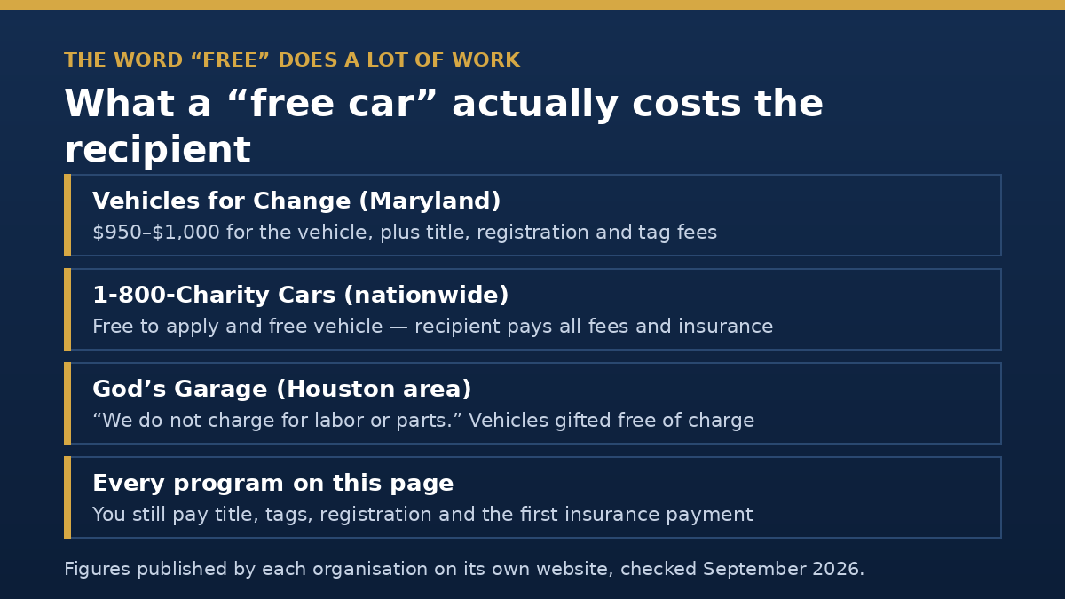 What a free car actually costs the recipient - program fees, title, tags, registration and insurance