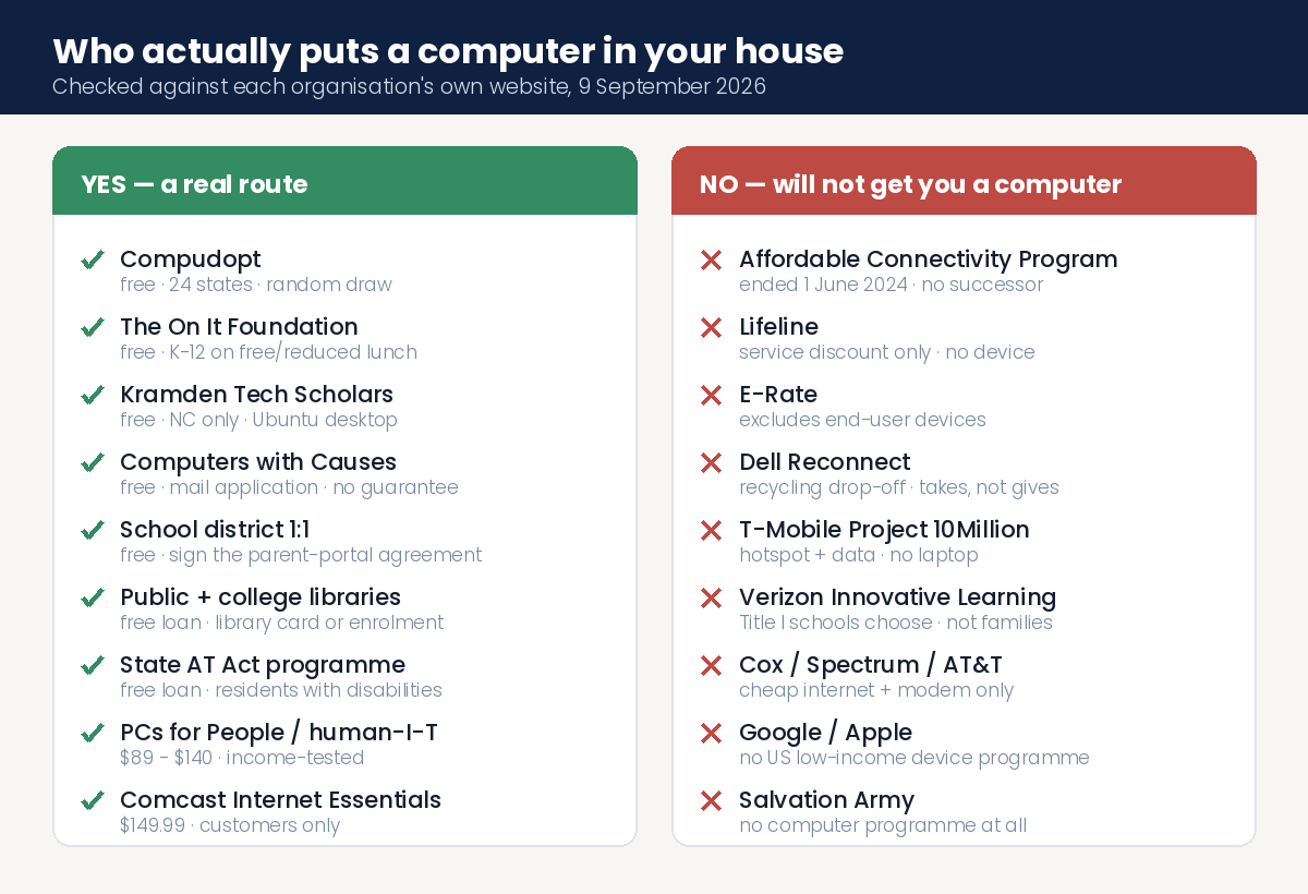 What does and does not provide a computer: verified routes versus commonly cited dead ends, September 2026