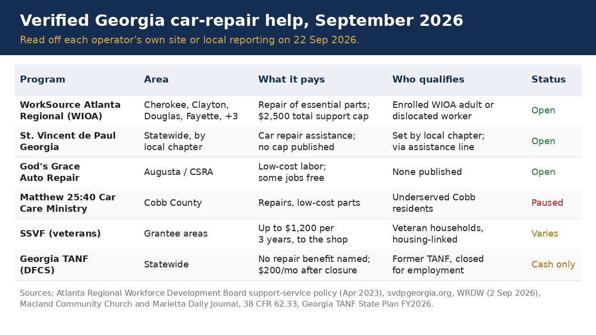Verified Georgia car repair help compared &mdash; WorkSource Atlanta Regional, St. Vincent de Paul Georgia, God&rsquo;s Grace Auto Repair, Matthew 25:40 Car Care Ministry, SSVF and Georgia TANF