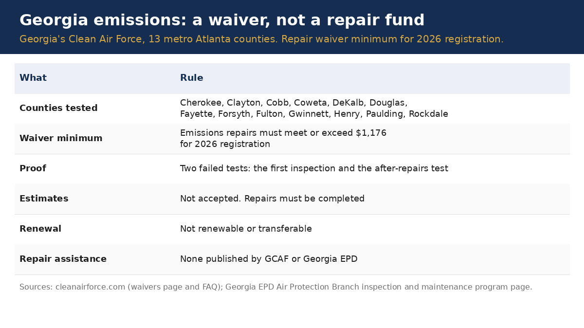 Georgia&rsquo;s Clean Air Force emissions repair waiver &mdash; 13 metro Atlanta counties, $1,176 minimum for 2026 registration, two failed tests, no estimates, not renewable